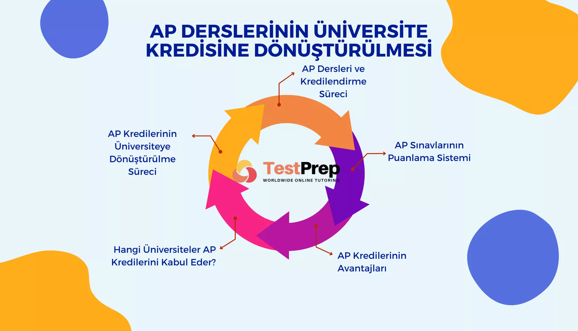 AP Derslerinin Üniversite Kredisine Dönüştürülmesi